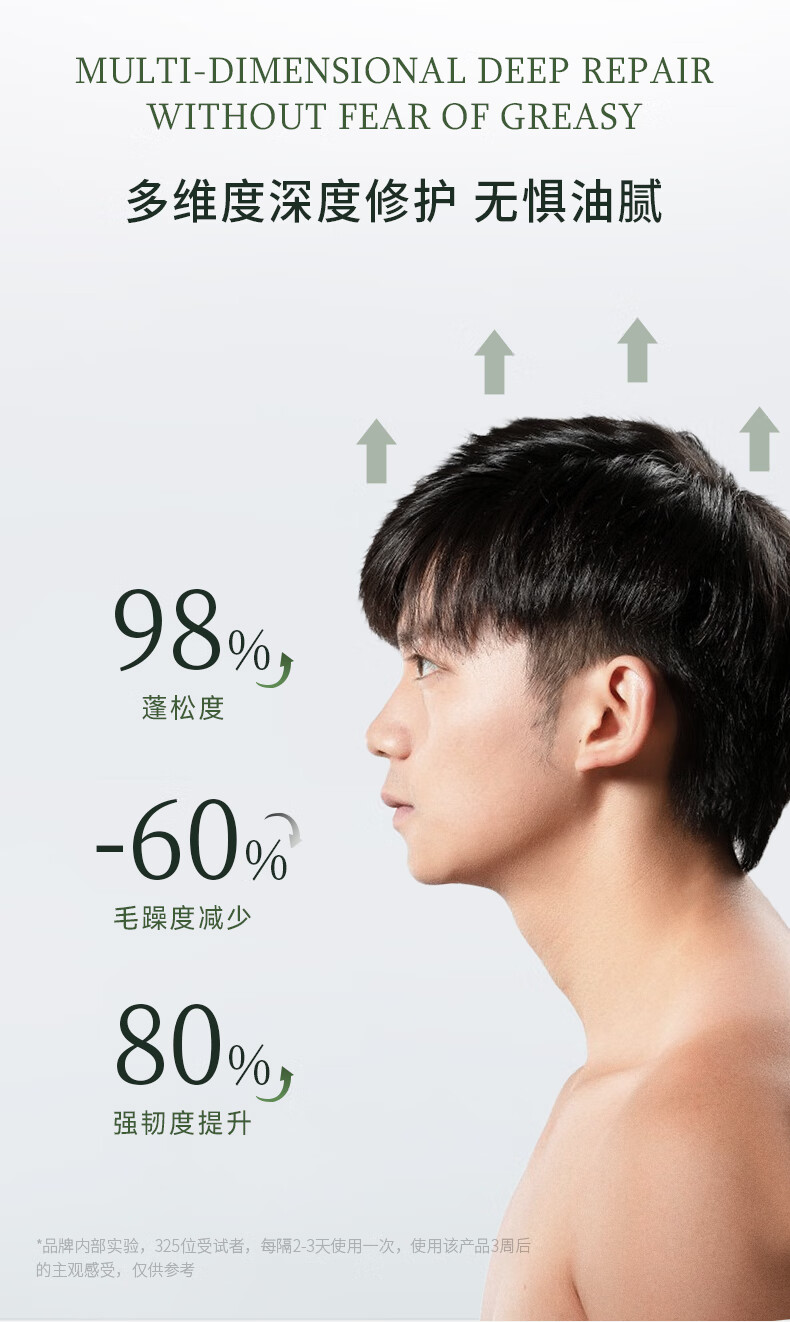"MULTI-DIMENSIONAL DEEP REPAIR WITHOUT FEAR OF GREASY" 多維度深度修護(hù)無懼油膩，品牌內(nèi)部實(shí)驗顯示，經(jīng)過325位受試者每隔2-3天使用一次該產(chǎn)品3周后，頭發(fā)蓬松度提升98%，毛躁度減少60%，強(qiáng)韌度提升80%。
