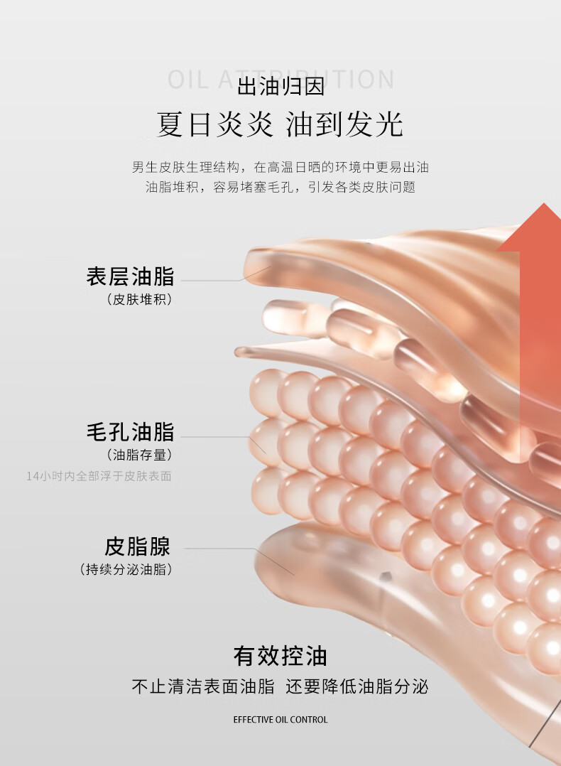 米叻的護(hù)膚產(chǎn)品針對(duì)男生皮膚生理結(jié)構(gòu)，特別設(shè)計(jì)用于解決夏日炎炎導(dǎo)致的油脂過(guò)多問(wèn)題。在高溫環(huán)境下，男生的皮膚更易出油，油脂堆積容易堵塞毛孔，從而引發(fā)各類(lèi)皮膚問(wèn)題。表層油脂和毛孔油脂會(huì)在14小時(shí)內(nèi)全部浮于皮膚表面，而皮脂腺則持續(xù)分泌油脂。米叻的產(chǎn)品通過(guò)有效控油，不僅清潔表面油脂，還降低油脂分泌，從而幫助維持皮膚的健康狀態(tài)。